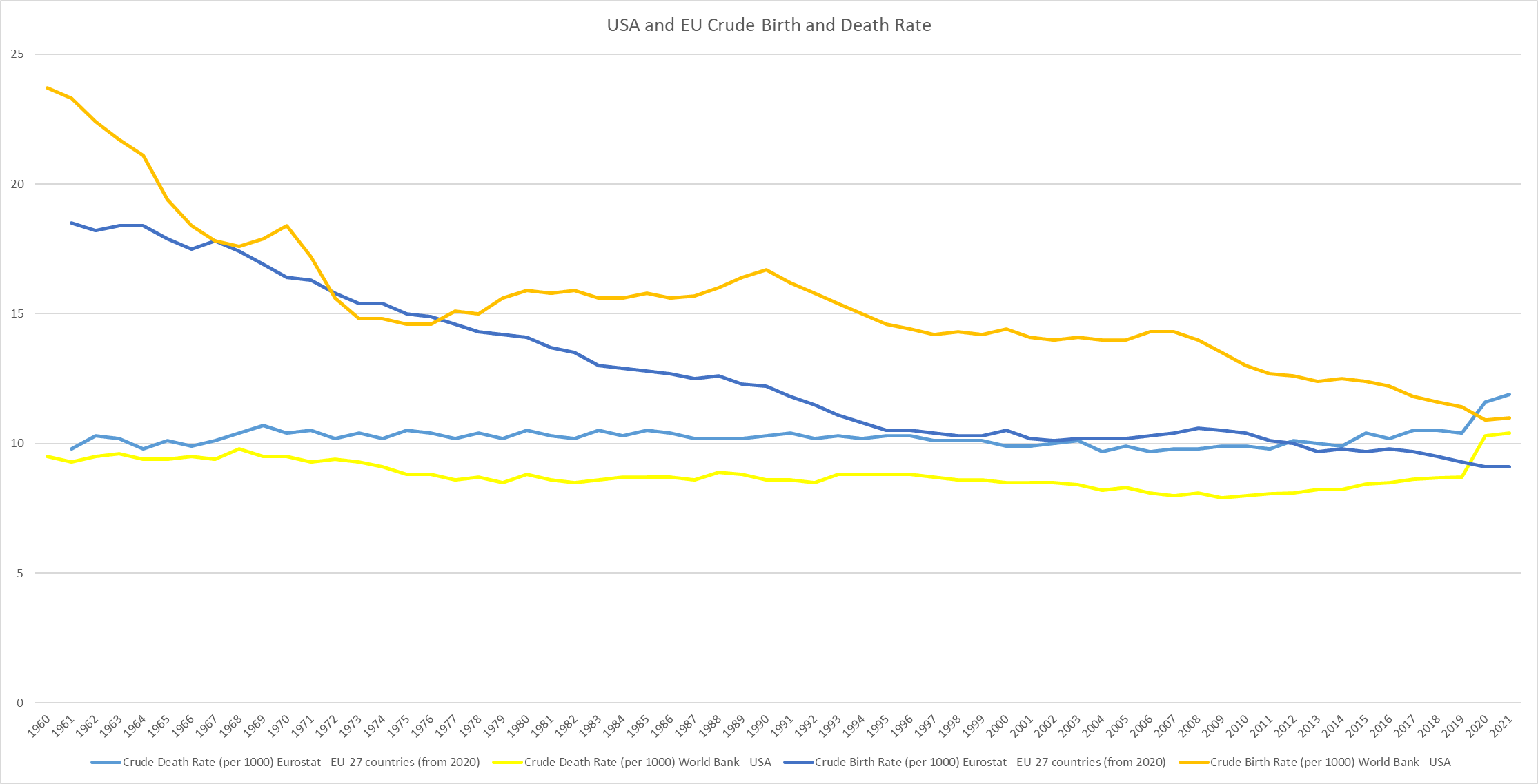 USA and EU Crude Birth and Death Rates