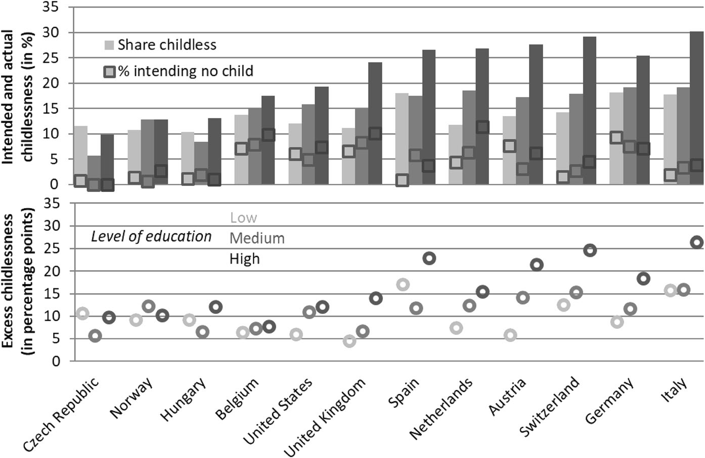 Childlessness Gap
