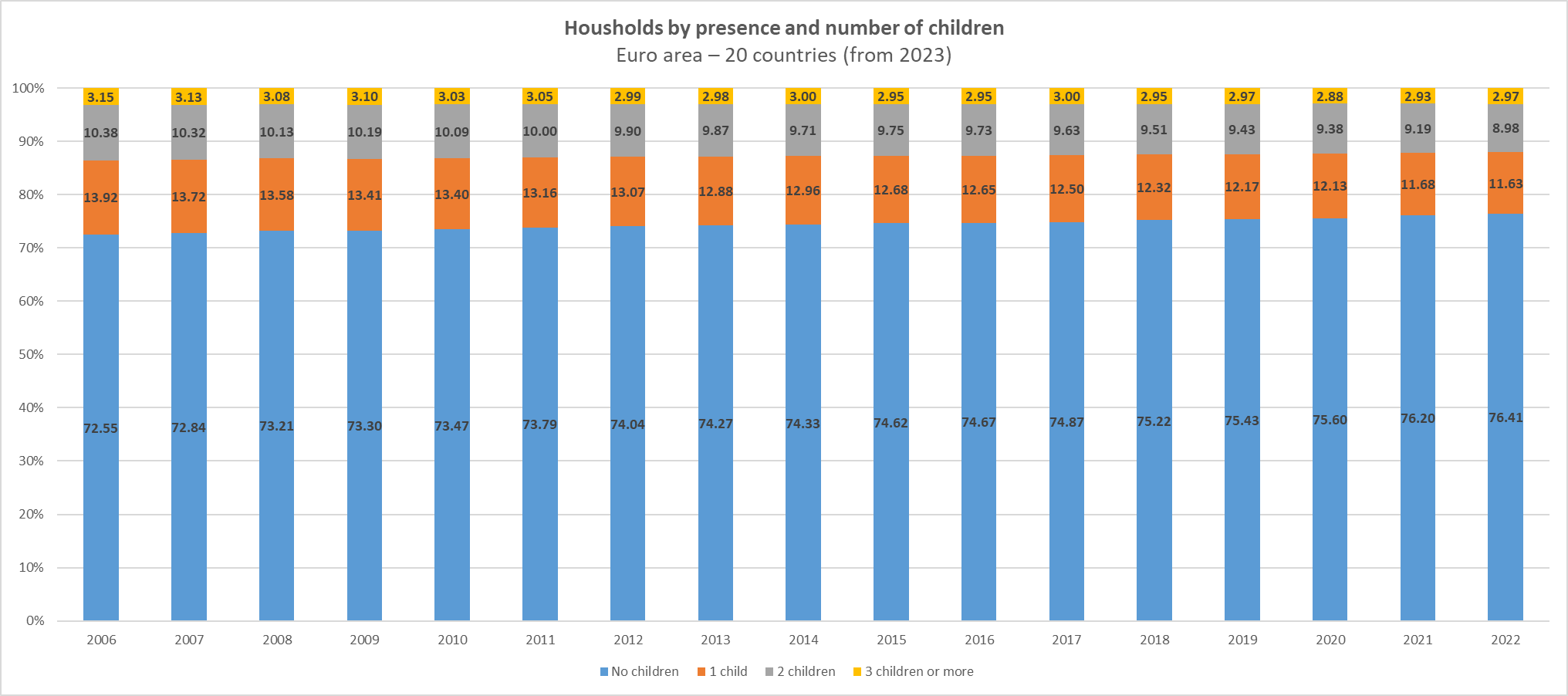 EU Household Structure