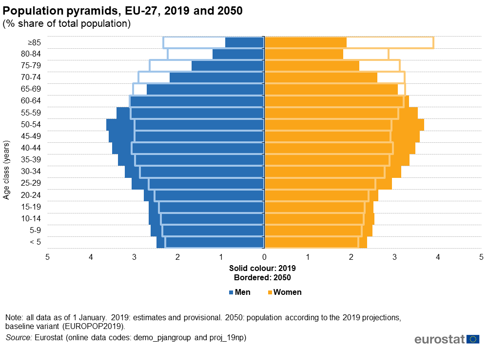 EU Population Pyramid 2019 vs 2050