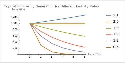 Fertility Projections Graph