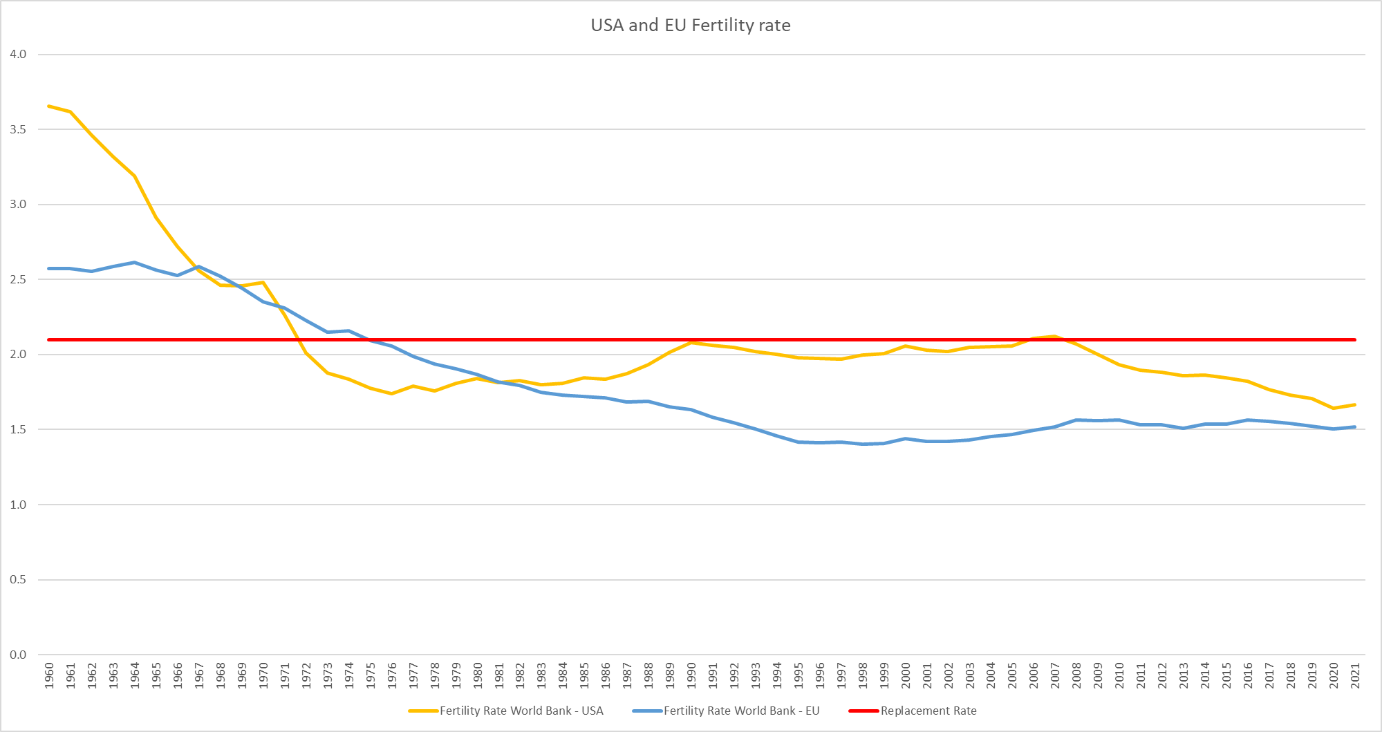 USA and EU Fertility Rates