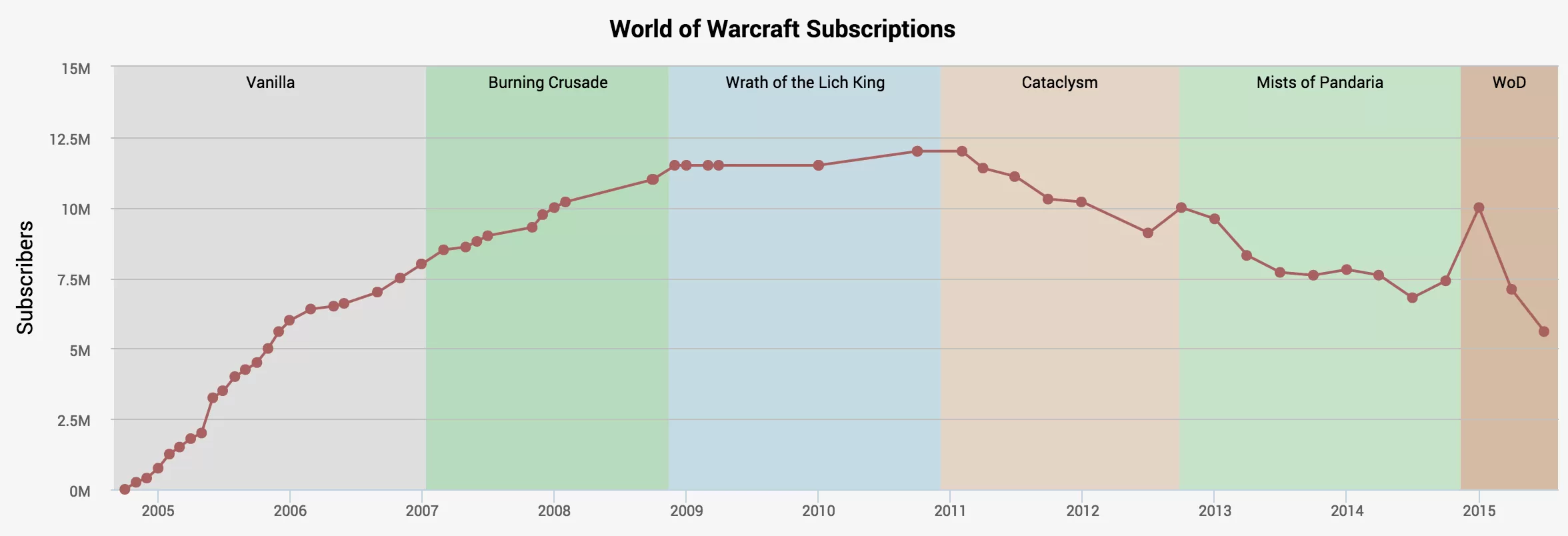 Figure 1: World of Warcraft subscriptions count, from 2004 to 2015.