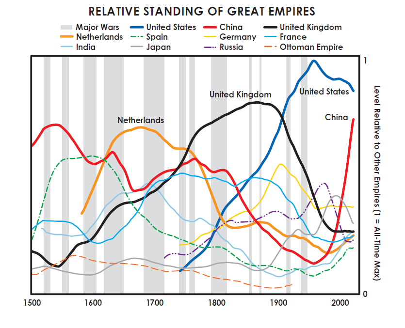 Relative standing of great empires