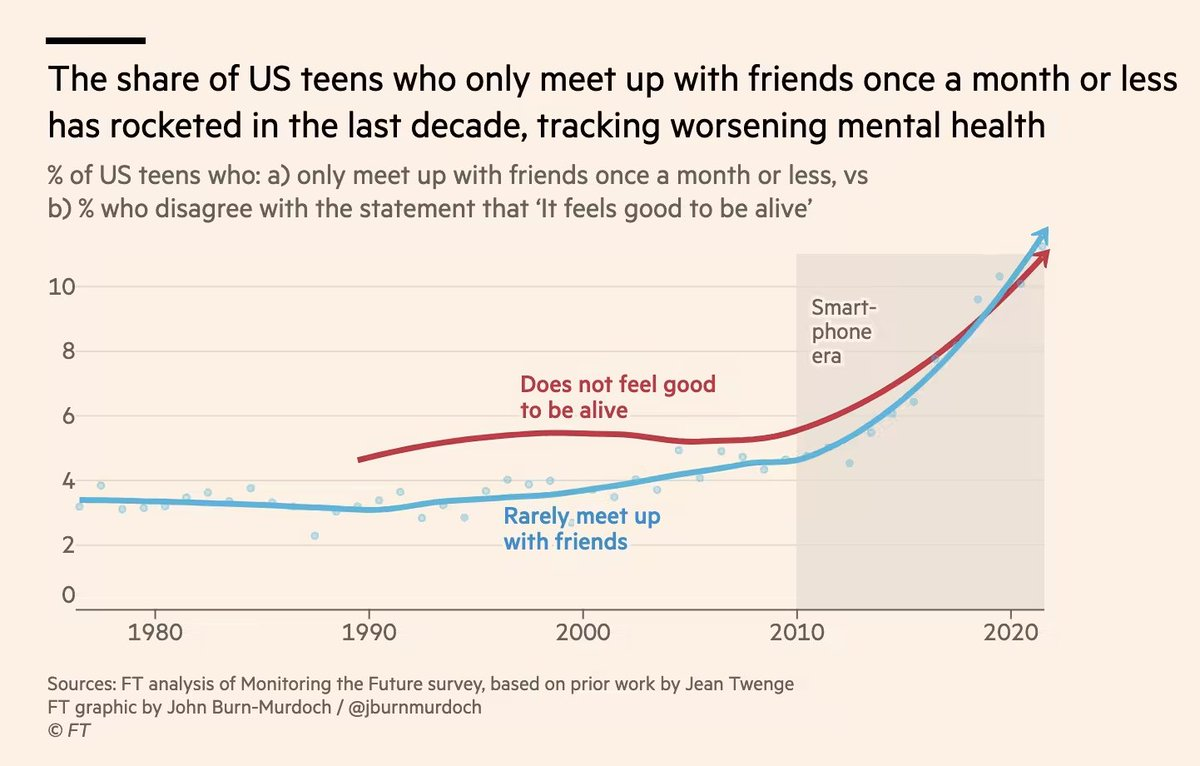 Figure 4: US teens reporting rare meetups and lack of life satisfaction