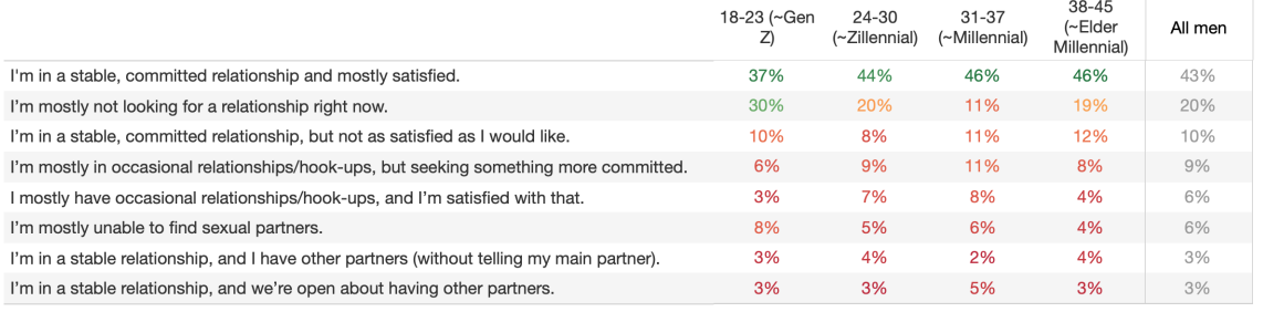 Figure 7: Relationship status descriptions among US men